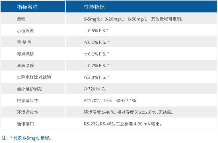 环保在线监测运维