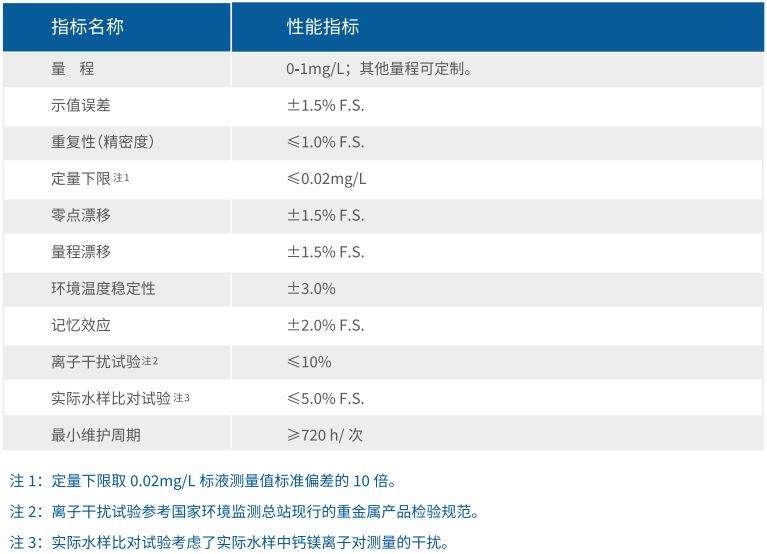 在线监测运维